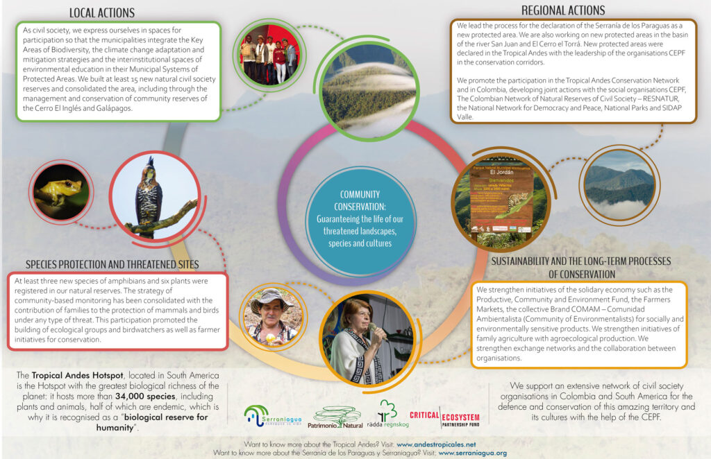Infography community conservation